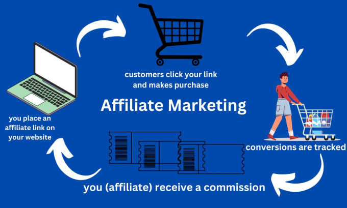 Fiverr Gig - Make Affiliate Marketing Website